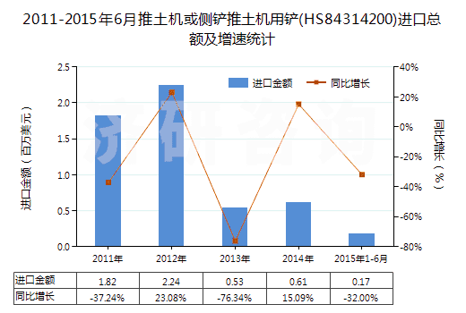 2011-2015年6月推土機(jī)或側(cè)鏟推土機(jī)用鏟(HS84314200)進(jìn)口總額及增速統(tǒng)計(jì)